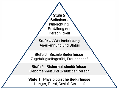 Die Bedürfnispyramide: Menschliche Bedürfnisse verstehen und